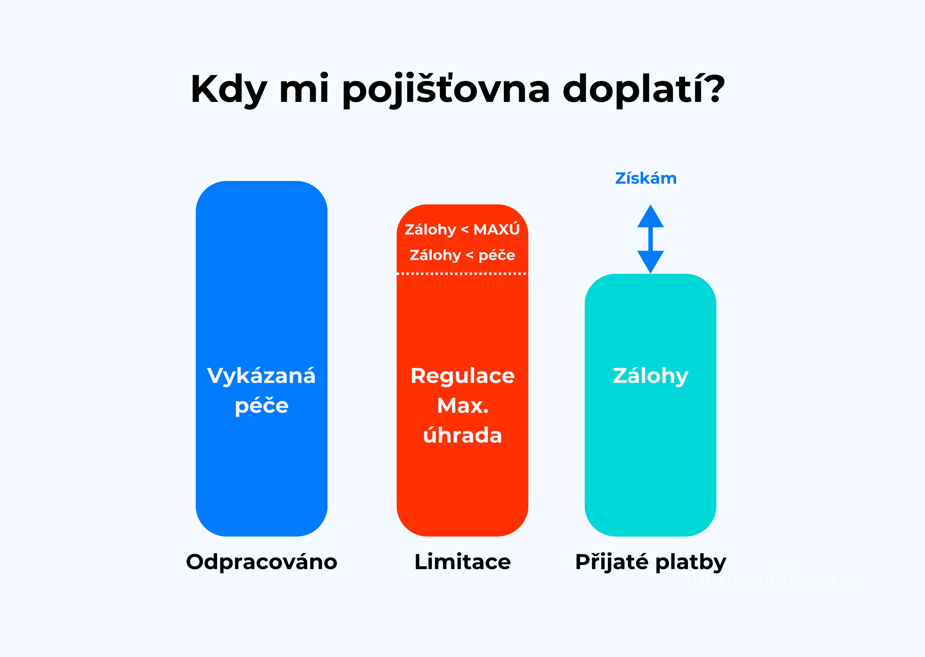 Kdy a proč (ne)hradí fyzioterapii pojišťovna?